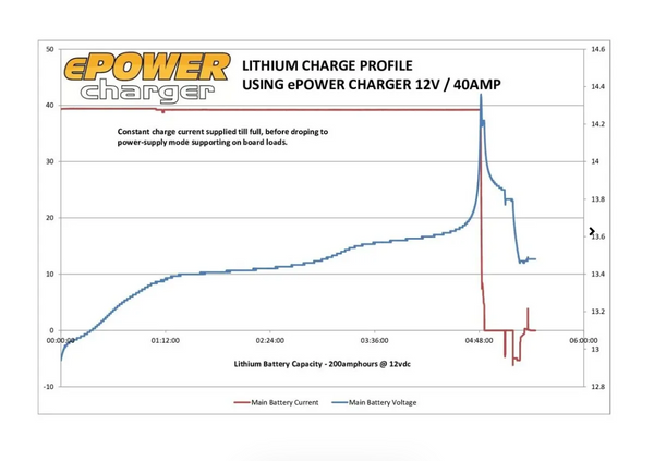 Enerdrive 3 Bank Epower Smart Charger 20Amp / 12V