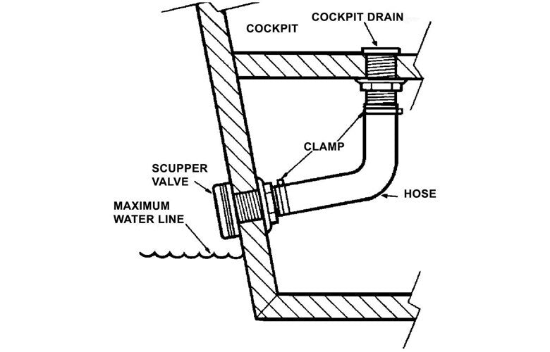 Scupper Valve - Thru hull